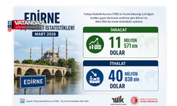 EDİRNE’DE İTHALAT İHRACATI GEÇTİ