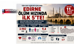 ÖLÜM HIZINDA EDİRNE İLK 5'E GİRDİ