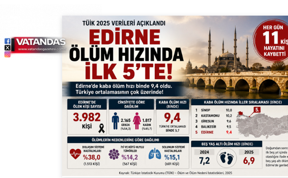 ÖLÜM HIZINDA EDİRNE İLK 5'E GİRDİ
